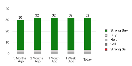 Broker Rating Breakdown Chart for MRVL
