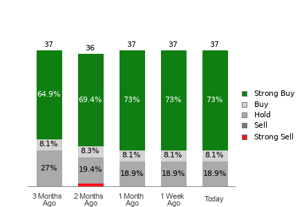 Broker Rating Breakdown Chart for MRVL