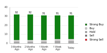 Broker Rating Breakdown Chart for MRVL