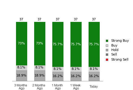 Broker Rating Breakdown Chart for MRVL