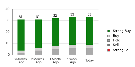 Broker Rating Breakdown Chart for MRVL