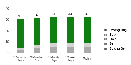 Broker Rating Breakdown Chart for MRVL