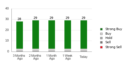 Broker Rating Breakdown Chart for MRVL