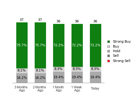 Broker Rating Breakdown Chart for MRVL