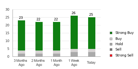 Broker Rating Breakdown Chart for MRVL
