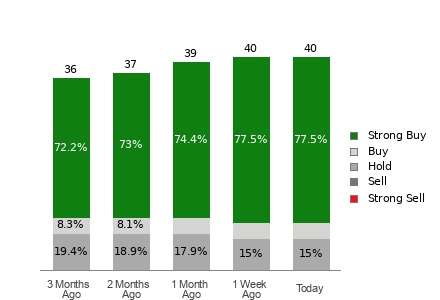 Broker Rating Breakdown Chart for MRVL