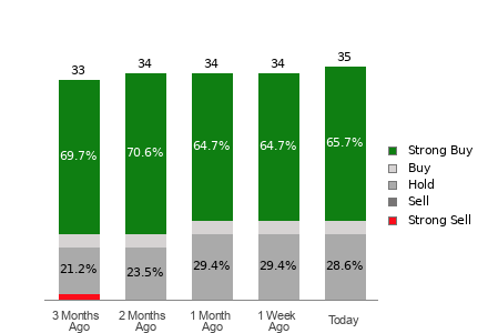 Broker Rating Breakdown Chart for MRVL