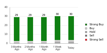 Broker Rating Breakdown Chart for MRVL