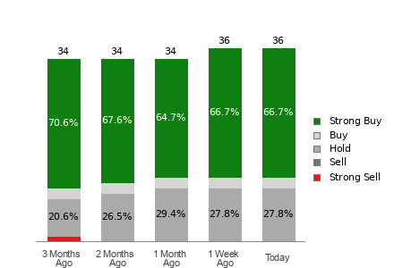 Broker Rating Breakdown Chart for MRVL