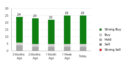 Broker Rating Breakdown Chart for MRVL