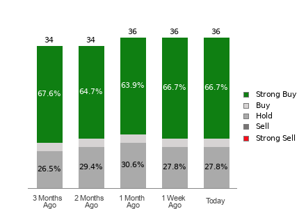 Broker Rating Breakdown Chart for MRVL