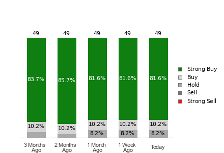 Broker Rating Breakdown Chart for MSFT