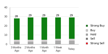 Broker Rating Breakdown Chart for MSFT