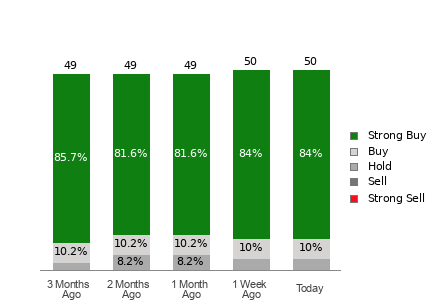 Broker Rating Breakdown Chart for MSFT