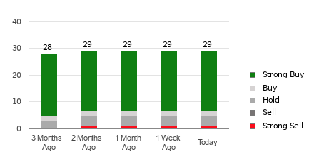Broker Rating Breakdown Chart for MSFT