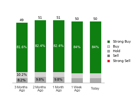 Broker Rating Breakdown Chart for MSFT
