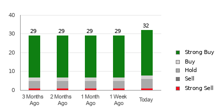 Broker Rating Breakdown Chart for MSFT