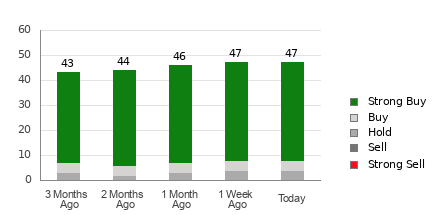 Broker Rating Breakdown Chart for MSFT