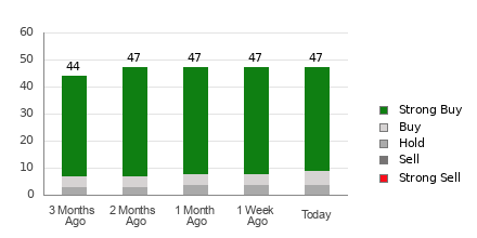 Broker Rating Breakdown Chart for MSFT