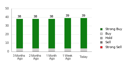 Broker Rating Breakdown Chart for MSFT