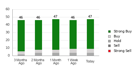 Broker Rating Breakdown Chart for MSFT
