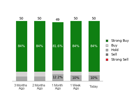 Broker Rating Breakdown Chart for MSFT