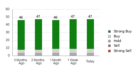 Broker Rating Breakdown Chart for MSFT