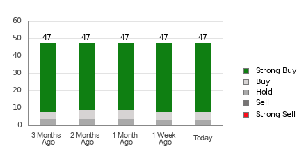 Broker Rating Breakdown Chart for MSFT