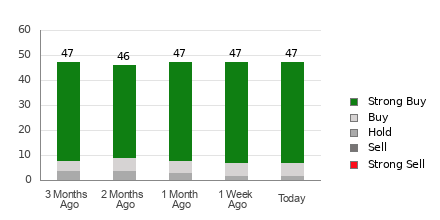 Broker Rating Breakdown Chart for MSFT