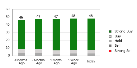 Broker Rating Breakdown Chart for MSFT