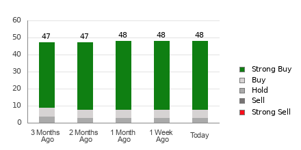 Broker Rating Breakdown Chart for MSFT