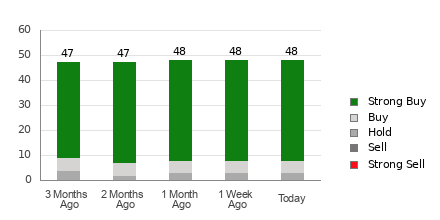 Broker Rating Breakdown Chart for MSFT