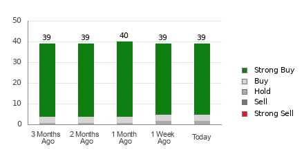 Broker Rating Breakdown Chart for MSFT