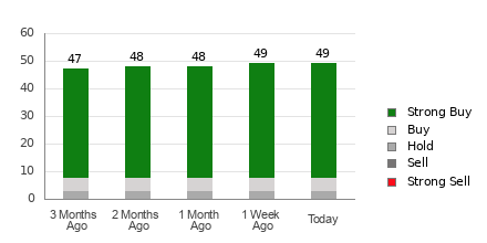 Broker Rating Breakdown Chart for MSFT