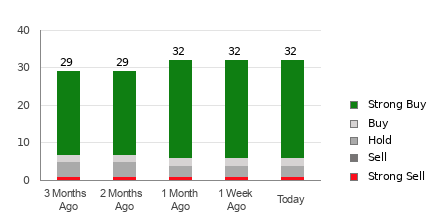 Broker Rating Breakdown Chart for MSFT