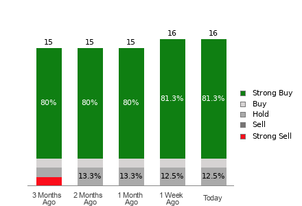 Broker Rating Breakdown Chart for MSTR