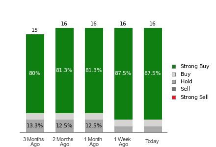 Broker Rating Breakdown Chart for MSTR