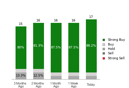 Broker Rating Breakdown Chart for MSTR