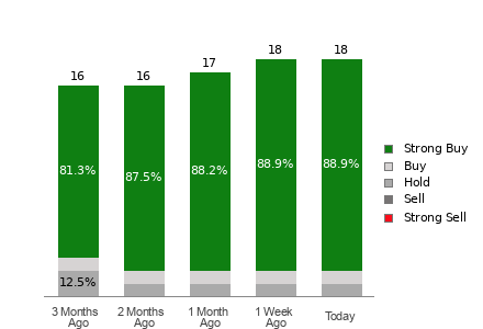 Broker Rating Breakdown Chart for MSTR
