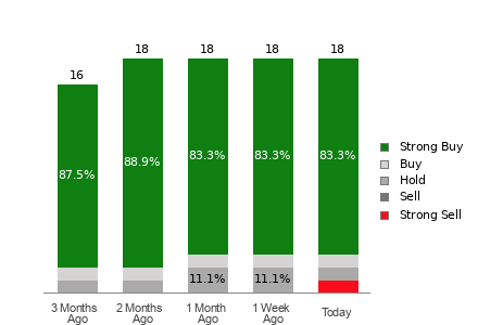 Broker Rating Breakdown Chart for MSTR