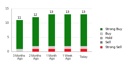 Broker Rating Breakdown Chart for MSTR