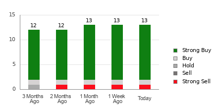 Broker Rating Breakdown Chart for MSTR