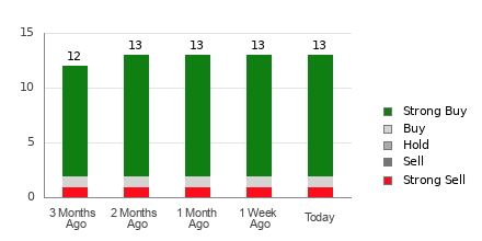 Broker Rating Breakdown Chart for MSTR
