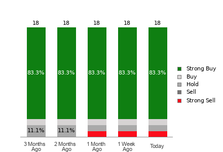 Broker Rating Breakdown Chart for MSTR