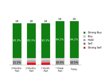 Broker Rating Breakdown Chart for MSTR