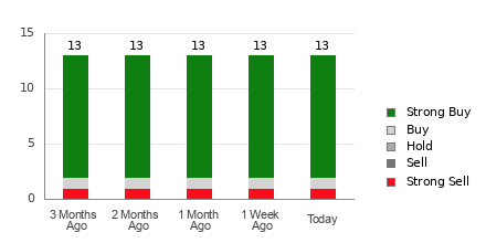 Broker Rating Breakdown Chart for MSTR