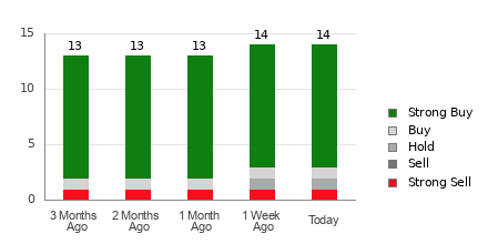 Broker Rating Breakdown Chart for MSTR