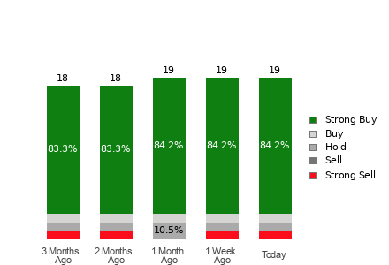 Broker Rating Breakdown Chart for MSTR