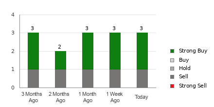 Broker Rating Breakdown Chart for MSTR