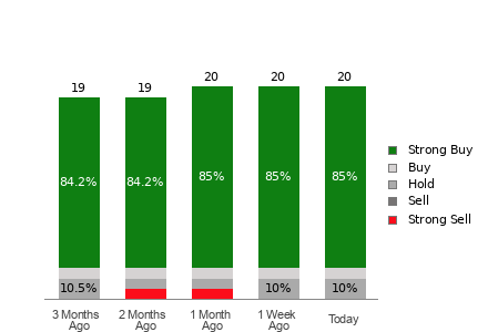 Broker Rating Breakdown Chart for MSTR